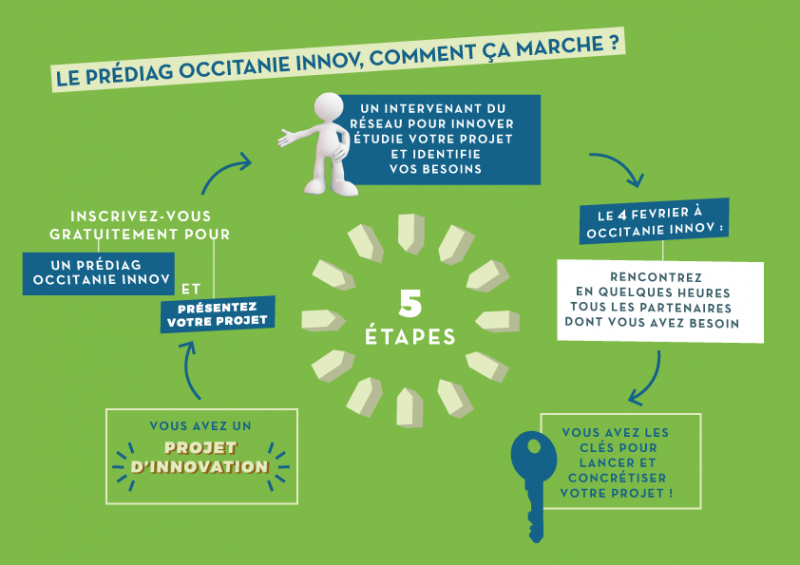 Le prédiag occitanie innov, comment ça marche ?